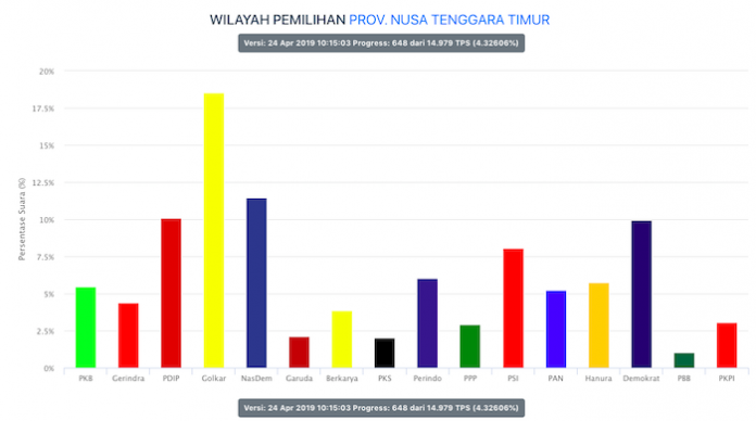 Peolehan suara untuk DPRD Provinsi NTT